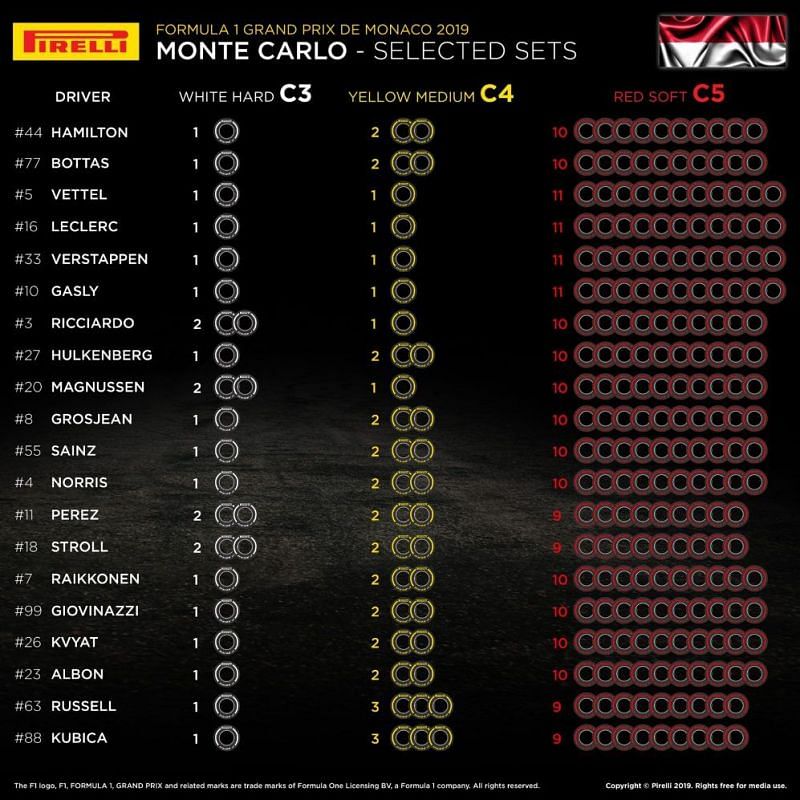 Tyre Choice - 2019 Monaco GP
