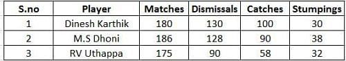 Dinesh Karthik leads the charts currently