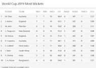 Most Wickets