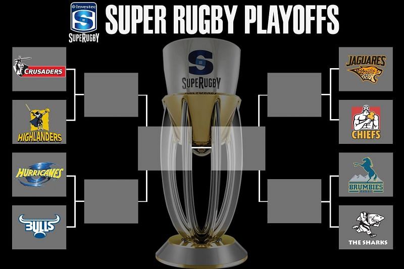 Super Rugby finals 2019