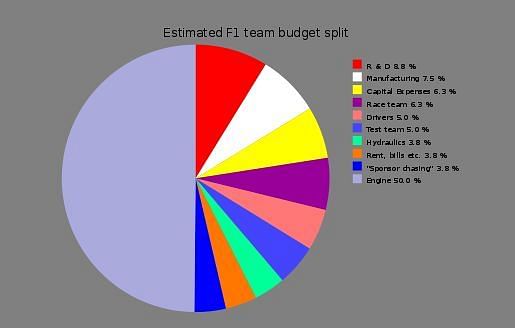 F1 team budget split up