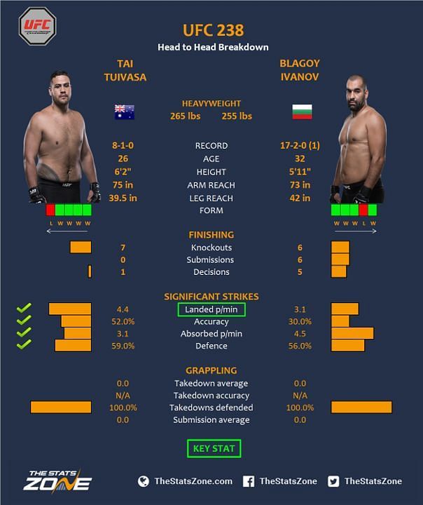 Tuivasa vs. Ivanov