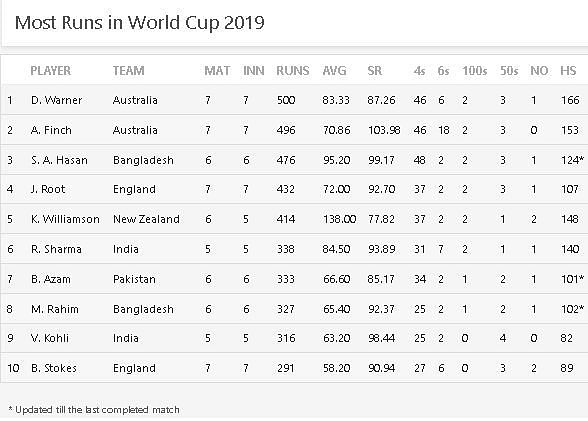 Most Runs