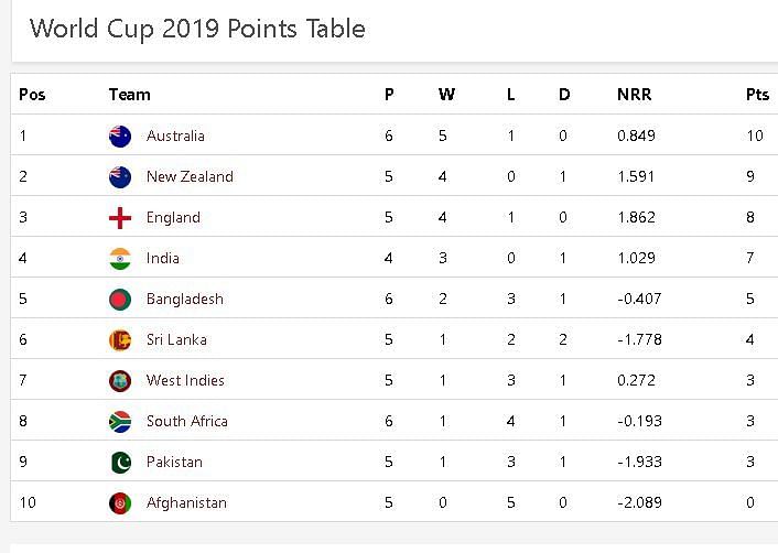 Points Table