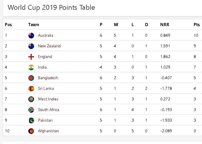 World Cup Points Table 2019: Updated Team Standings After Australia Vs 