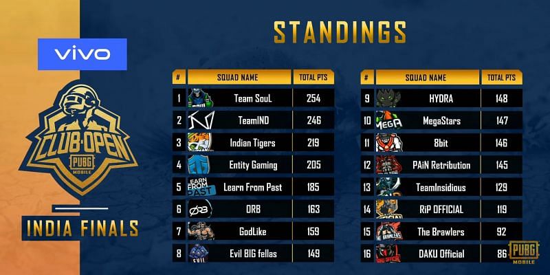 PMCO India Final Standings