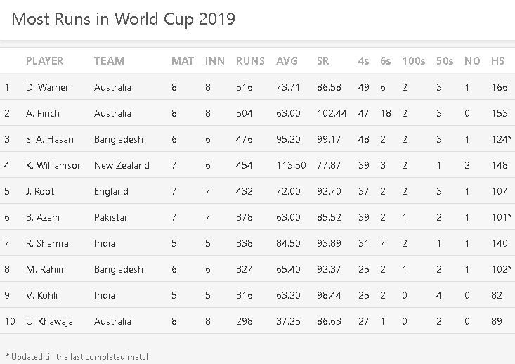 World Cup 2019 Most Runs Most Wickets Updated After Pak Vs Afg And Aus Vs Nz Matches 5230