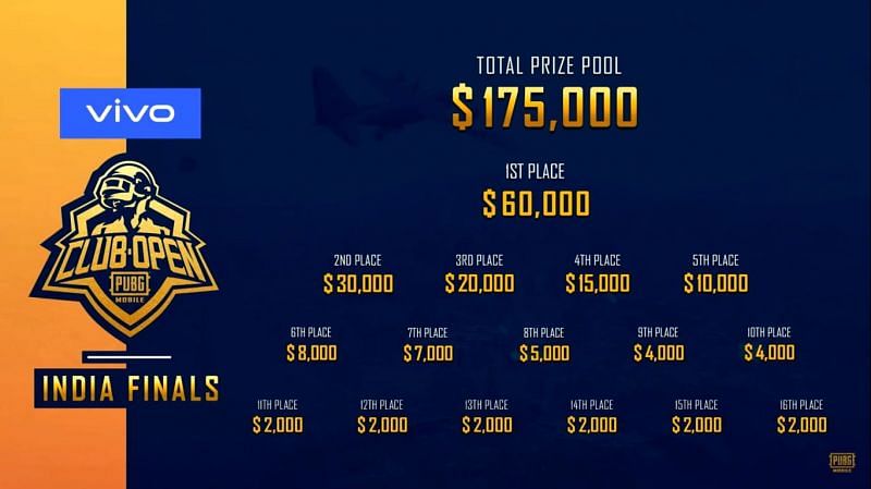 Prize Money Distribution of PMCO India Finals 2019