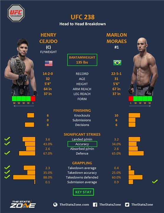 Cejudo vs. Moraes