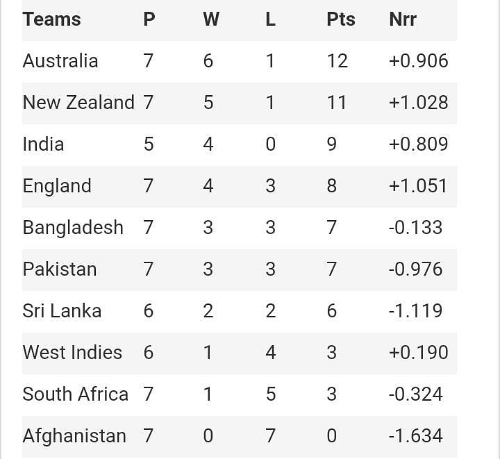 ICC CWC 2019 Points Table after the completion of NZ vs Pak match (June 26, 2019).