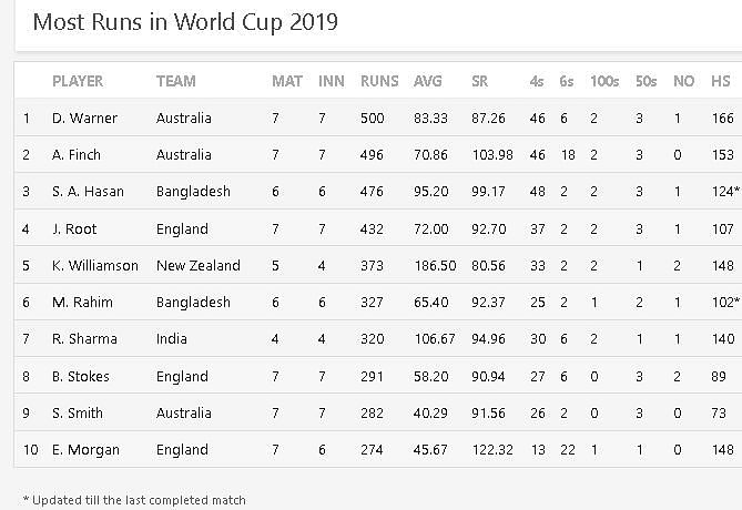 Most Runs