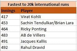 Virat&#039;s record will be left untouched for now