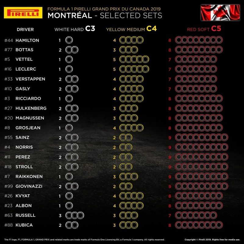 F1 Tyres Allocation for 2019 Canadian Grand Prix at Montreal