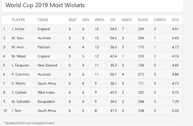 World Cup 2019: Most Runs, Most Wickets (Updated) after IND vs AFG