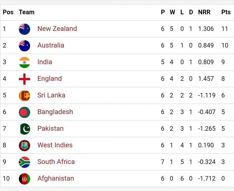 Points table