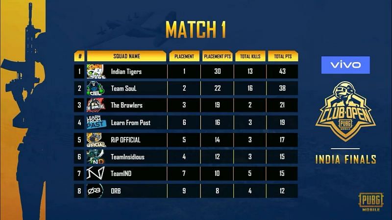 Points Table of Match 1