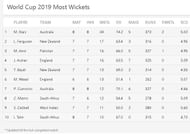 Most Wickets