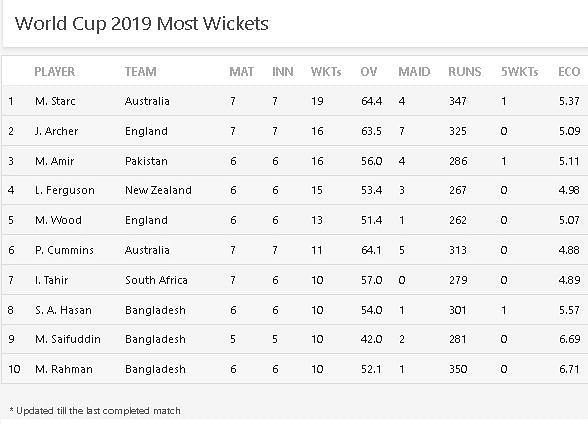 Most Wickets