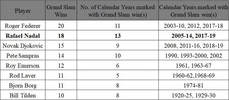 Rafael Nadal leading the pack in most number of calendar years marked with Grand Slam wins