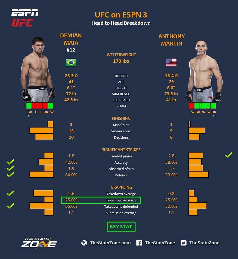 Maia vs. Martin