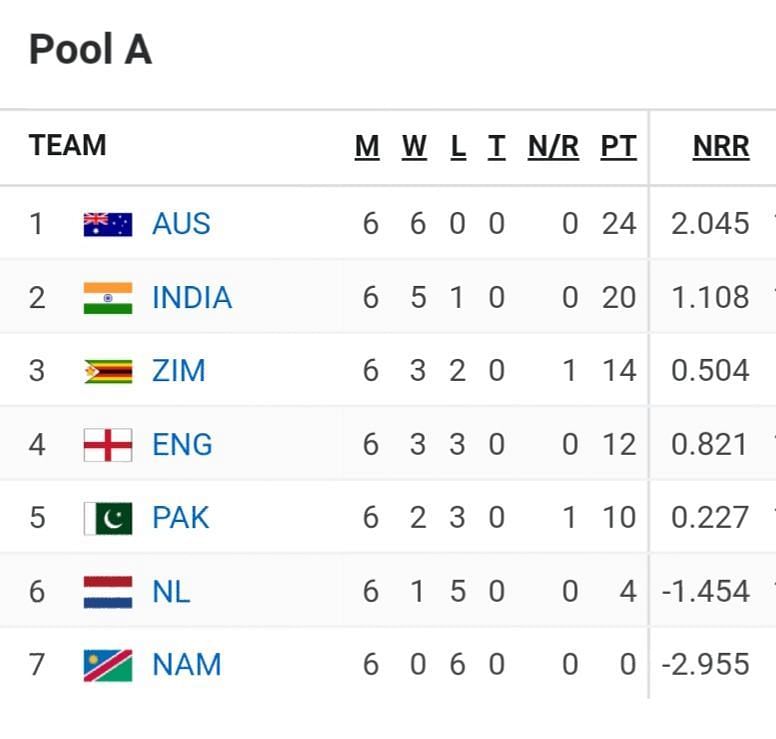 A victory for Pakistan would have spiced up the fight for the 3rd place in the 2003 World Cup