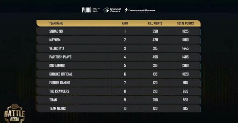 Battle Of Streamers Day 1 Results