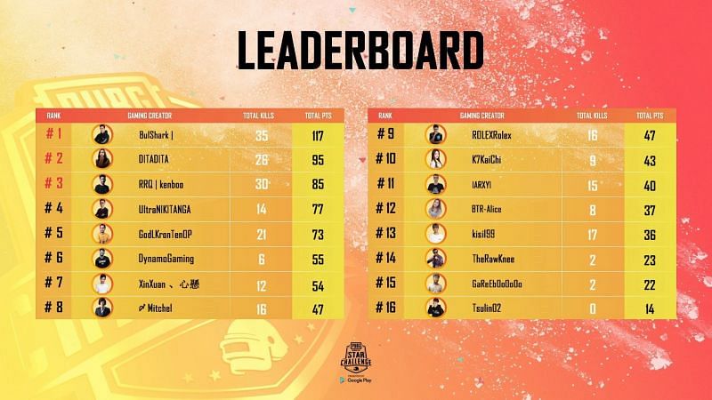 PUBG Mobile Star Challenge 2019 Day 1 Point&#039;s Table