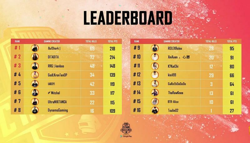 PUBG Mobile Star Challenge 2019 Day 2 Point&#039;s Table