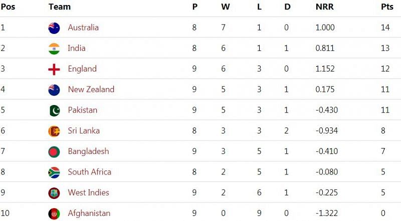 The updated points table after Pakistan vs Bangladesh clash