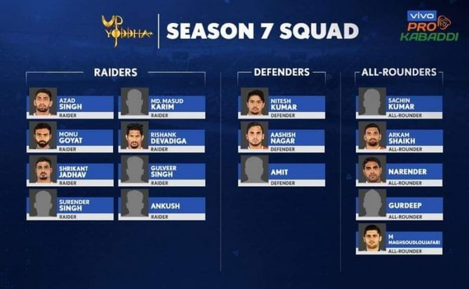 Pro Kabaddi 2019: Predicting the starting 7 for UP Yoddha
