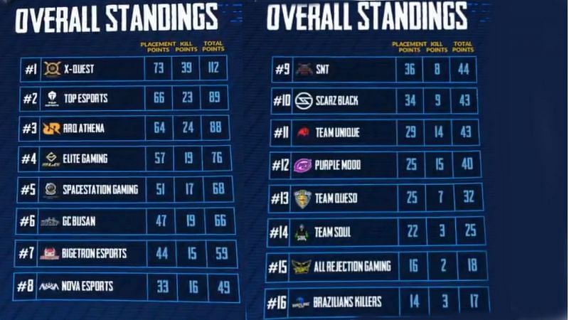 PMCO Global Finals 2019 Day 1 Points Table