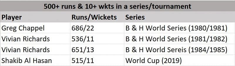 List of players with 500+ runs and 10+ wickets in a series
