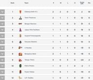 Pro Kabaddi Points Table after 25th July (Pic Courtesy - Pro Kabaddi)