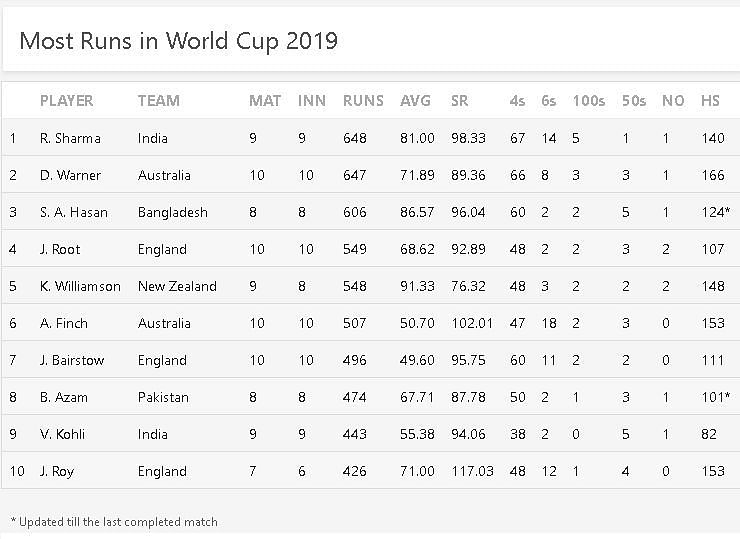 Most Runs