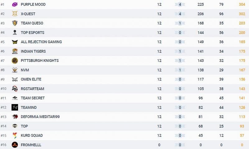 PMCO 2019 Prelims Points Table