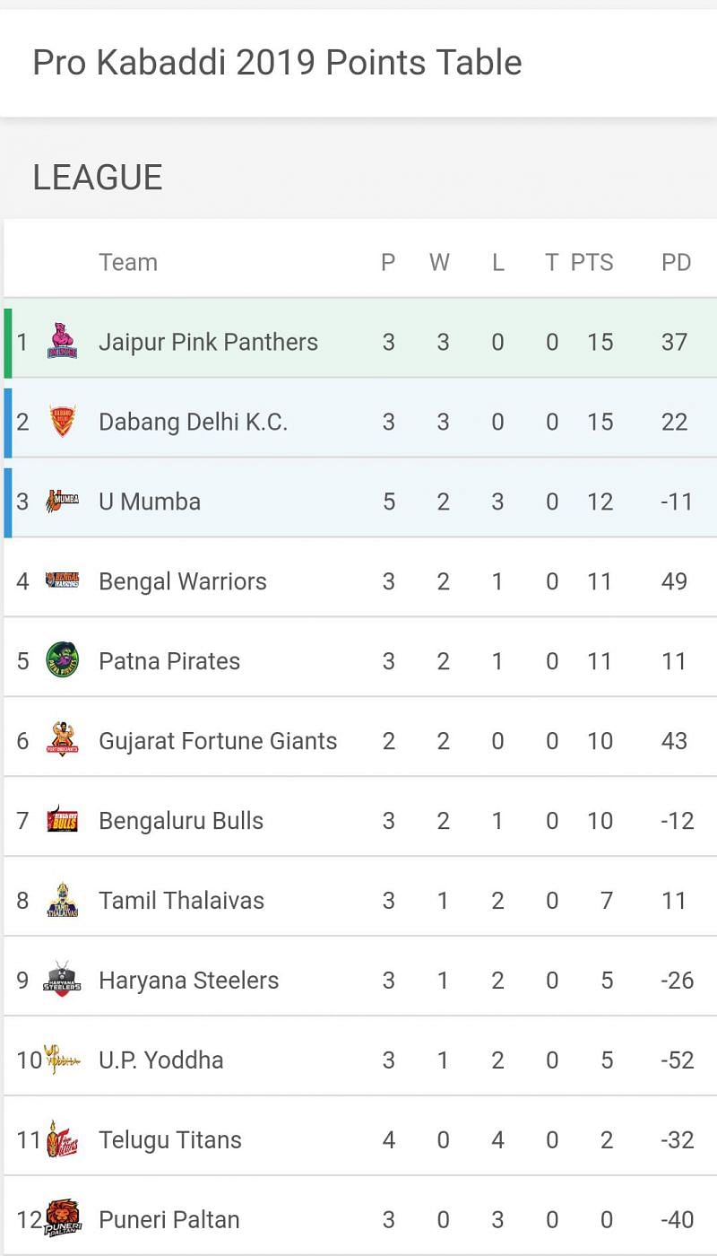 Updated Points Table