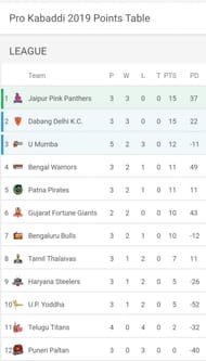 Updated Points Table