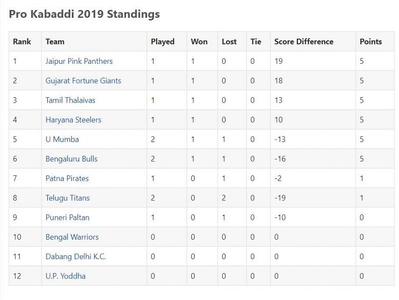 Pro Kabaddi 2019 Points Table after Day 3