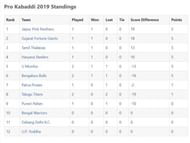 Pro Kabaddi 2019 Points Table after Day 3