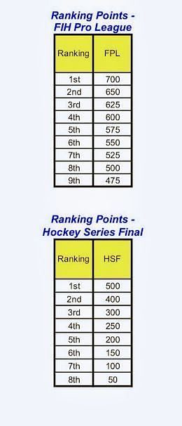 The ranking disparity has been of concern to the Indian camp