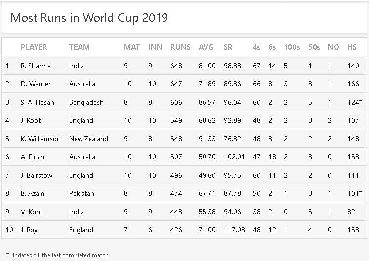 Most Runs