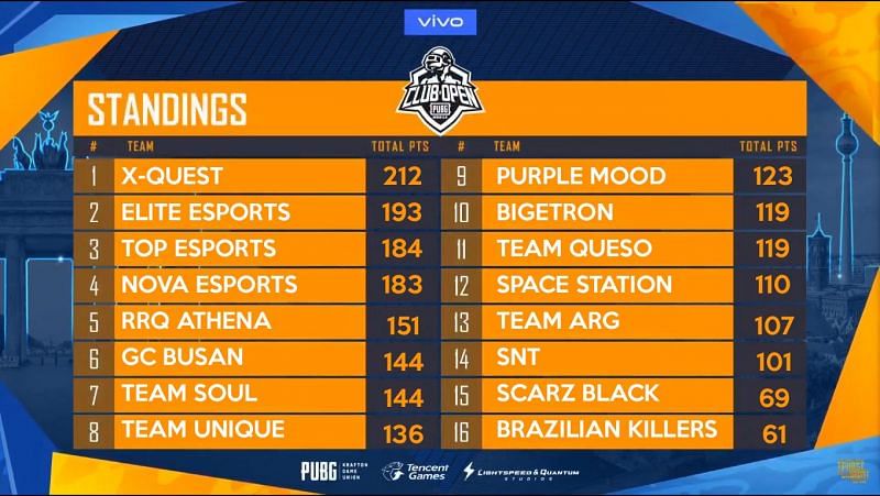 PMCO Global Finals 2019 Day 2 Points Table