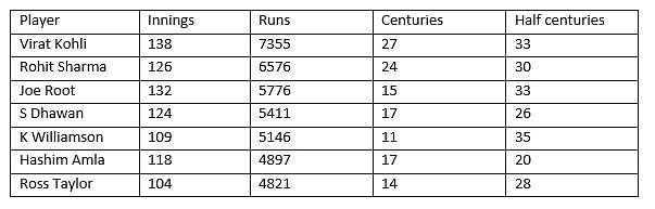 Most runs since 2013