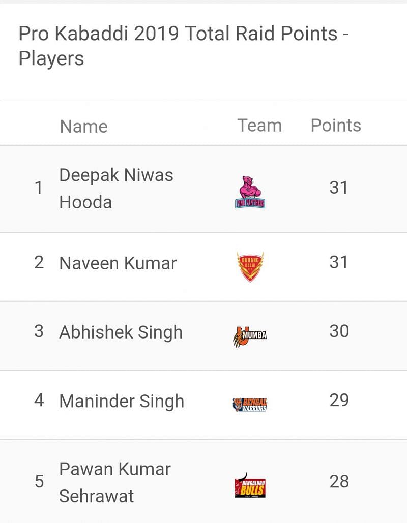 Deepak Hooda has reached at the top of the leaderboard