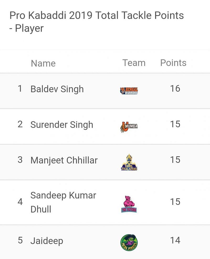 Baldev Singh continues to be the best defender of the league
