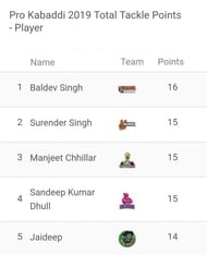 Baldev Singh continues to be the best defender of the league