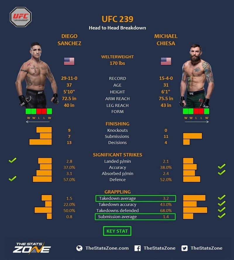 Sanchez vs. Chiesa.