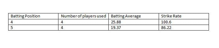 During the World Cup India used as many as 4 players for both number 4 and 5 spot