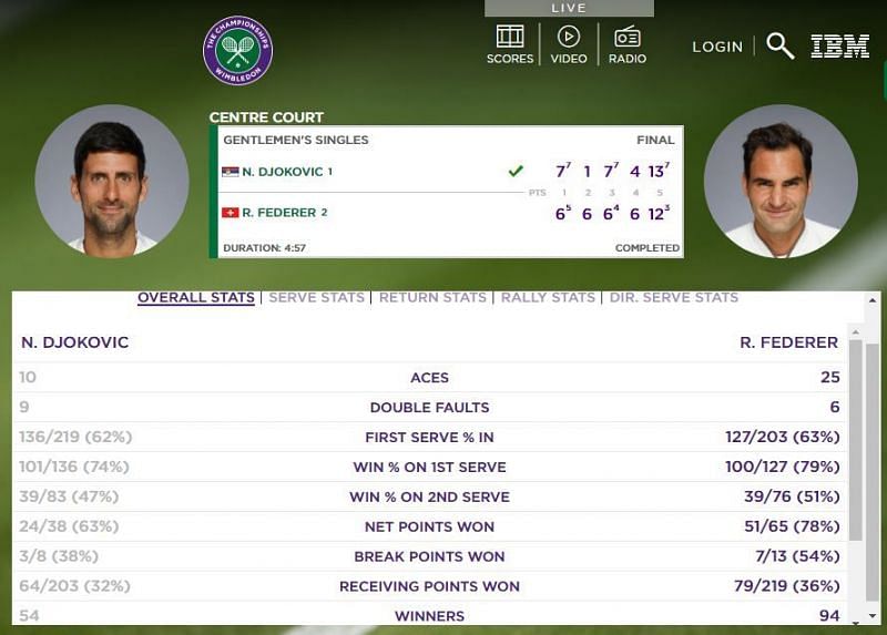 Match Stats of the 2019 Wimbledon Men&#039;s Singles Final