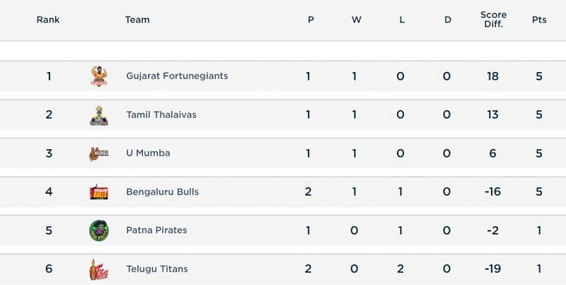 Pro Kabaddi Points Table after Day 2